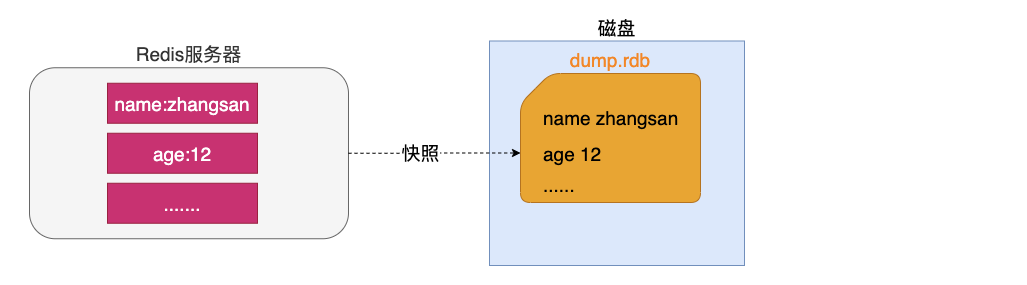 Redis study notes for the second day - Programmer Sought