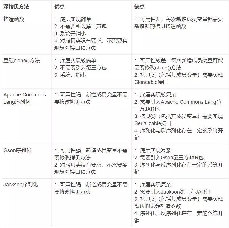 Android 中对Java对象深拷贝的方法 