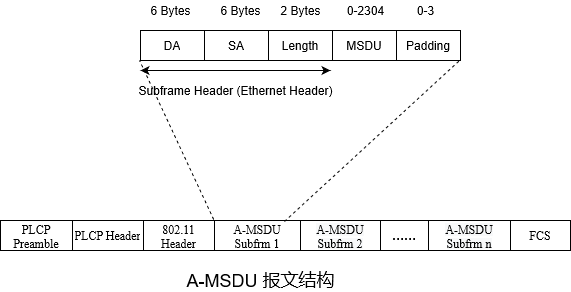 802.11n采用的关键技术_eee 802.11n在物理层和mac层上分别引入了哪些新技术?-CSDN博客