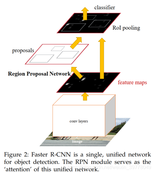 Faster R-CNN结构图