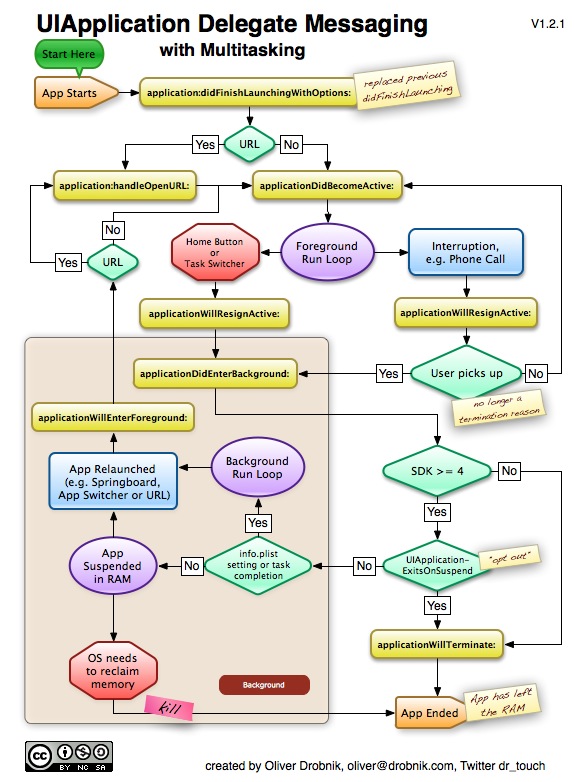 UIApplication Delegate Messaging