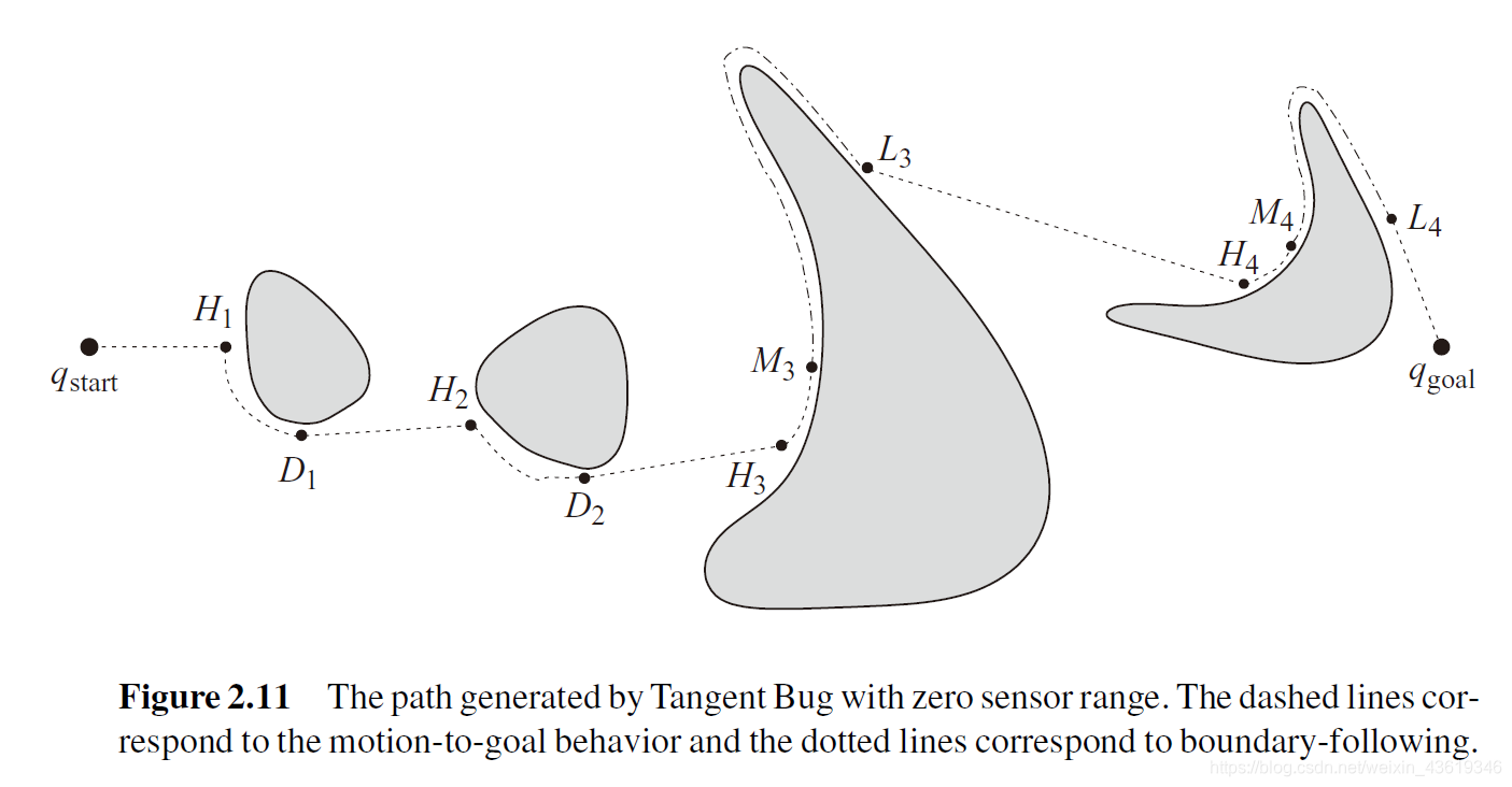 Bug算法(Bug Algorithms)简介(Bug1 & Bug2 & Tangent Bug)-CSDN博客