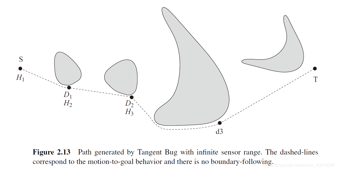 Bug算法(Bug Algorithms)简介(Bug1 & Bug2 & Tangent Bug)-CSDN博客