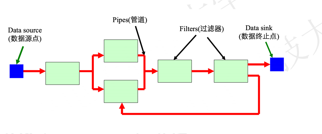 软件体系结构期末复习总结