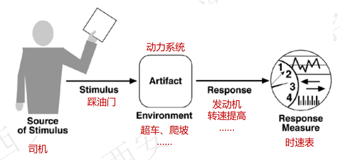 软件体系结构期末复习总结