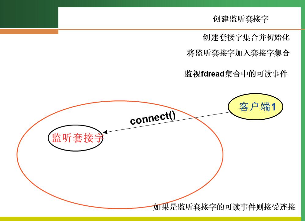 监听套接字