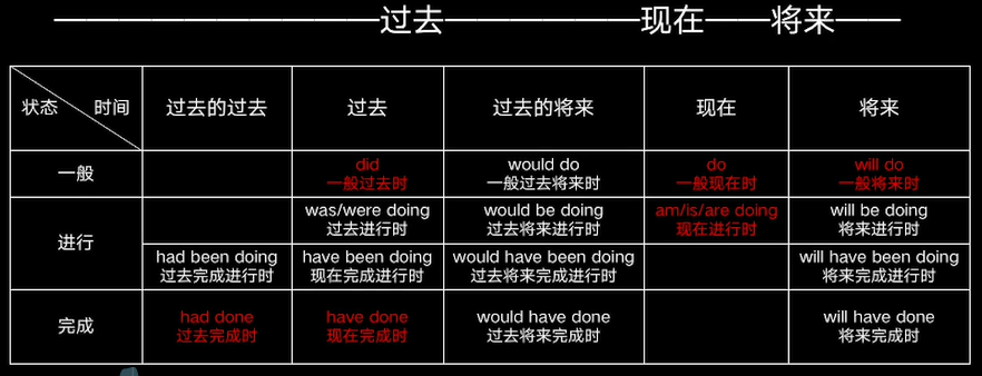2,时间轴时态表1,经典时态表:共16种,常用6种