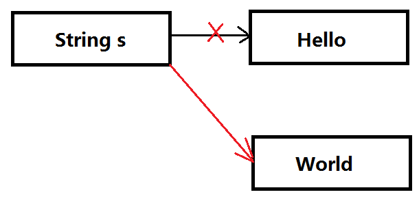 String类不可变性详解