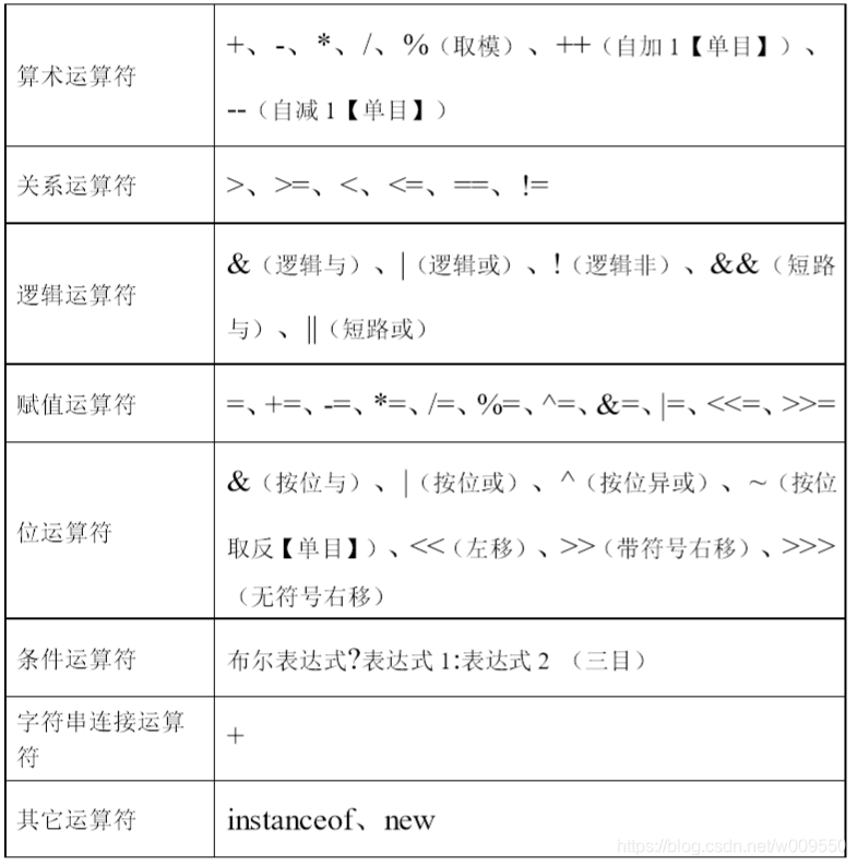 笔记(十七)java中的八种运算符及详解_++=@-CSDN博客