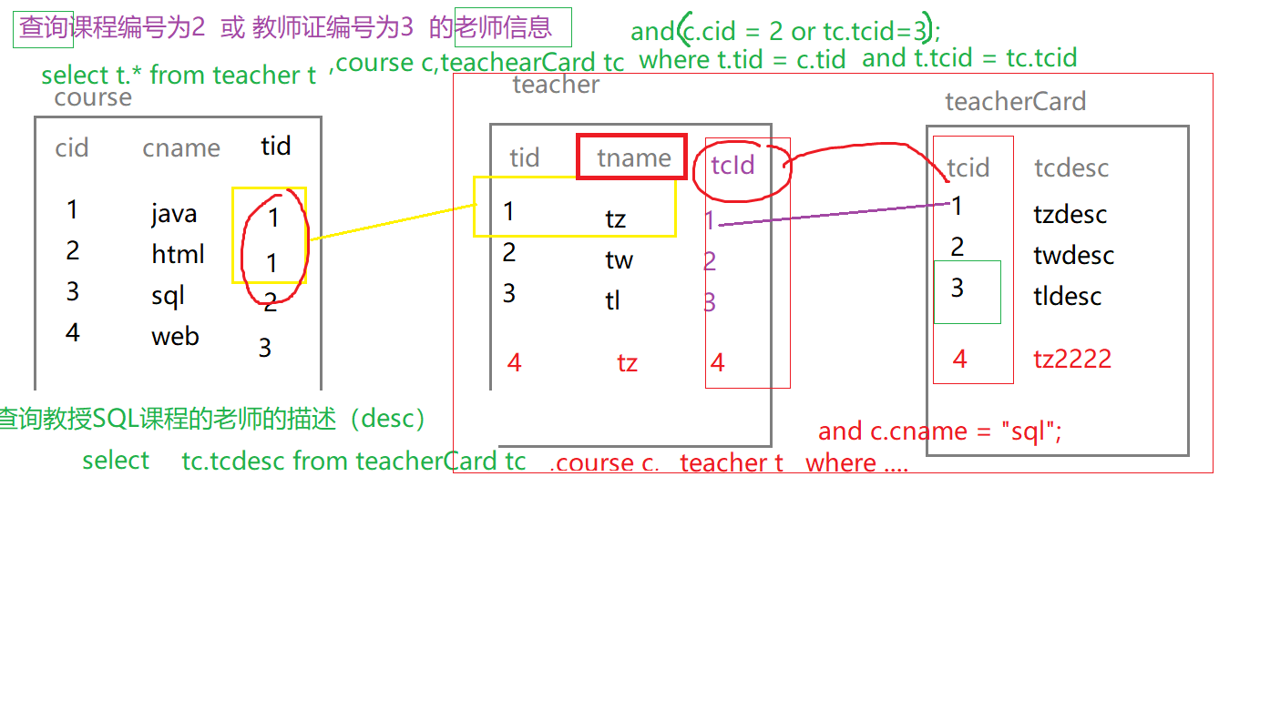 [外链图片转存失败,源站可能有防盗链机制,建议将图片保存下来直接上传(img-0O3a2bK9-1597766471800)(D:\大数据课件\SQL优化配套资料\picture\表结构.png)]