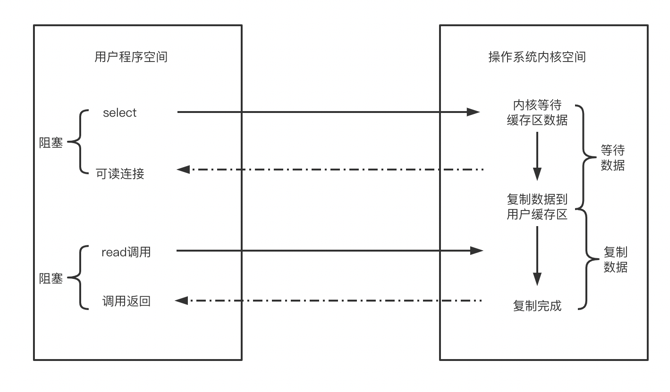 Overview of NIO AIO BIO and IO multiplexing - Programmer Sought