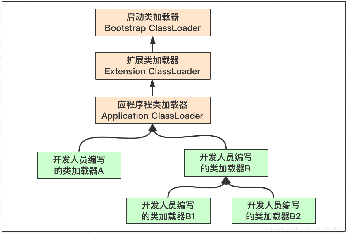 Schematic diagram of class loader tree organization structure