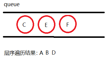 C++实现二叉树层序遍历