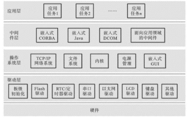 嵌入式软件结构体系