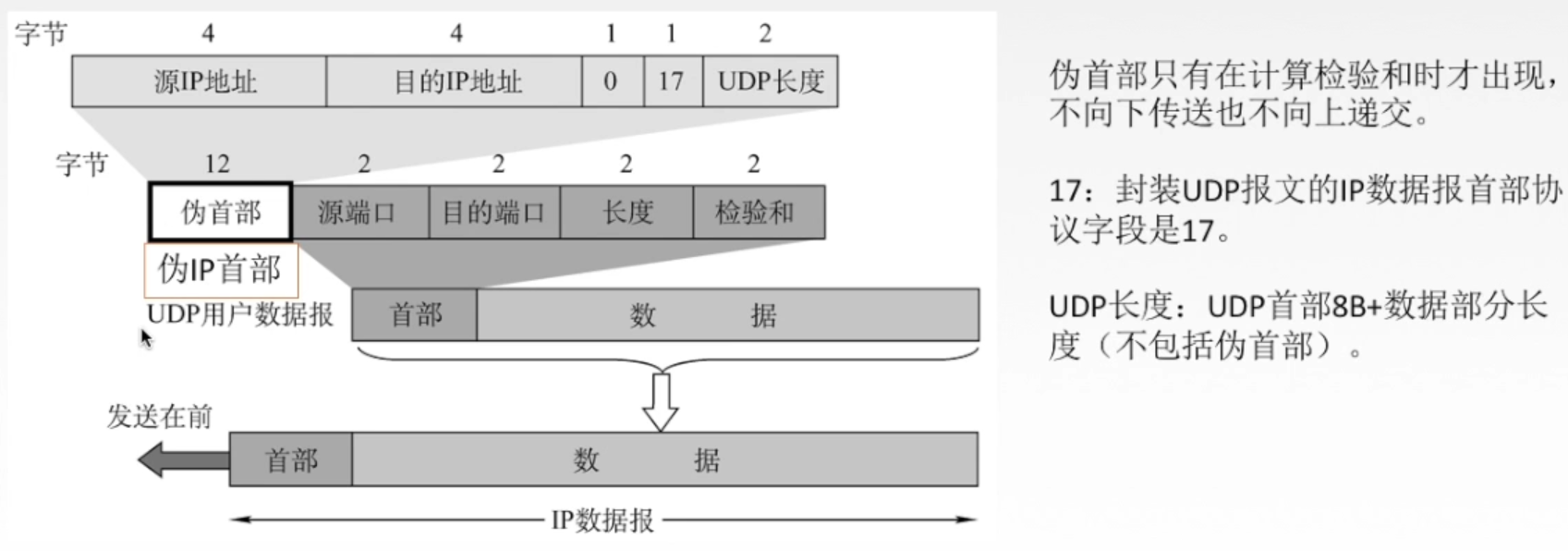 User Datagram Protocol UDP - Programmer Sought