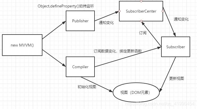 VUE2双向绑定——数据劫持+订阅发布模式