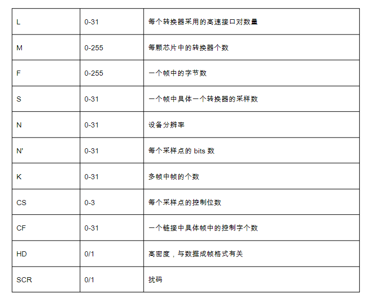 JESD204B 协议解析和参数理解