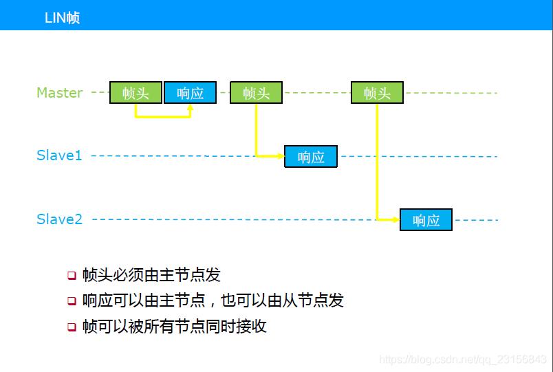 S32K LIN Slave&Master(no SDK)_lbkdif-CSDN博客