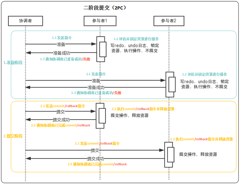 Distributed transaction (2), 2PC, 3PC of rigid transaction - Programmer ...