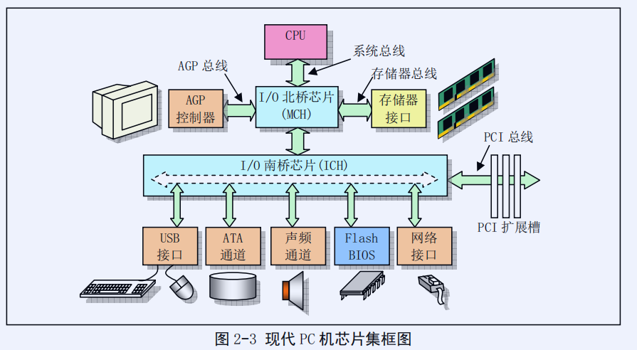 南桥和北桥_南桥和北桥是如何分工的「建议收藏」