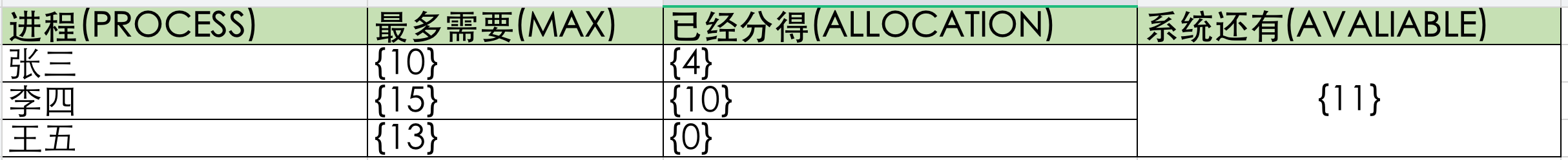 银行家算法理解