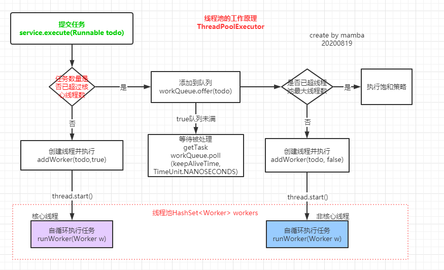 先來看看線程池的構造方法的每個參數的含義:/*** creates a new