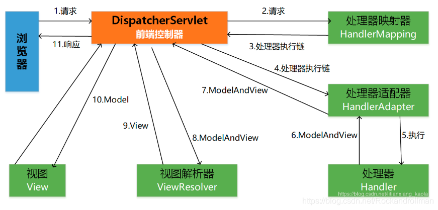 SpringMVC第一讲（Spring+MyBatis整合web项目、流程分析、 SpringMVC-介绍、 SpringMVC-架构分析、SpringMVC-三大组件）