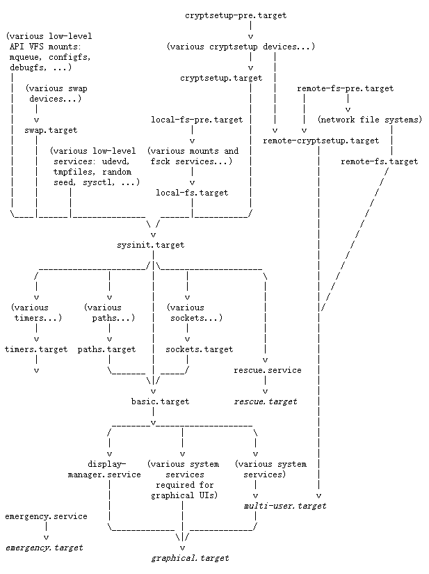 Systemd启动流程分析_systemd 启动顺序-CSDN博客