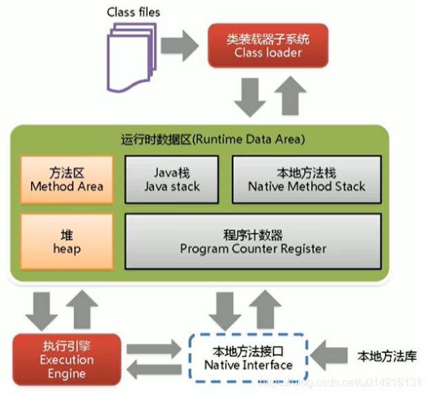 HotSpot VM 执行引擎包含三部分：解释器，及时编译器，垃圾回收器