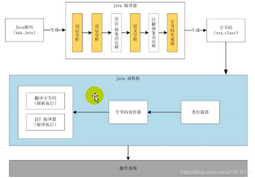 Java代码执行流程