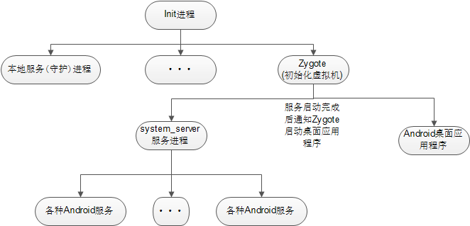 嵌入式Android底层开发