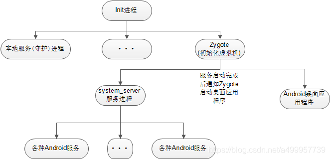 嵌入式Android底层开发