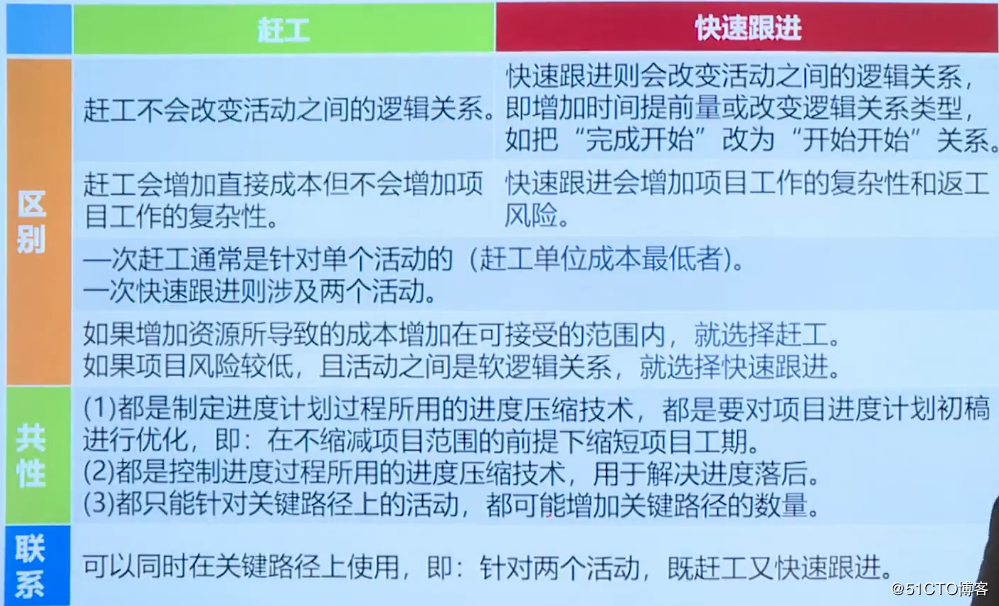 [PMP]赶工VS快速跟进