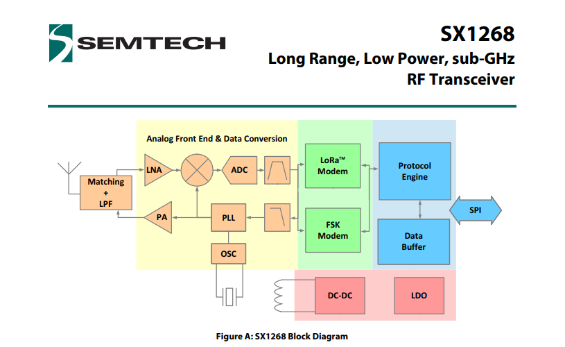 SX1268IMLTRT  升特-Semtech   低功率远程LoRa®收发器+ 22dBm，中国频段