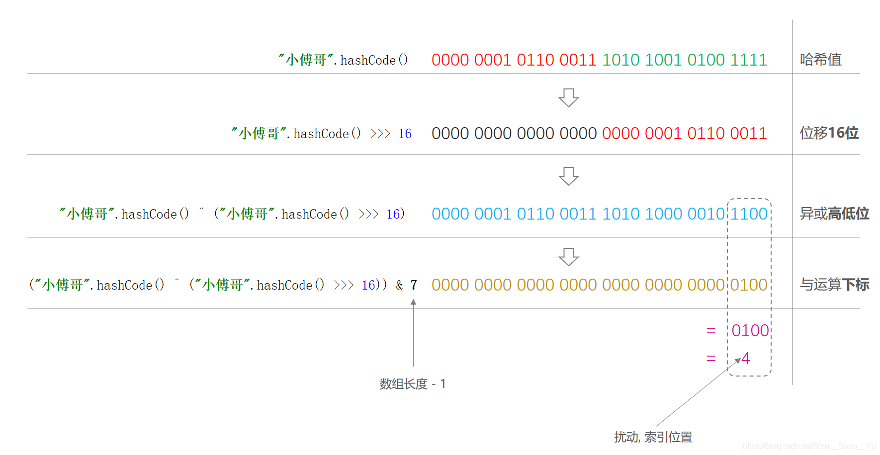 面经手册 · 第3篇《HashMap核心知识，扰动函数、负载因子、扩容链表拆分，深度学习》