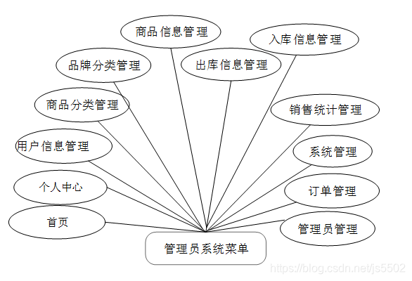 java/php/net/python购物网站设计