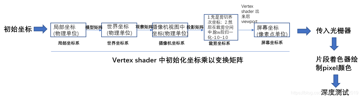 小白制的图