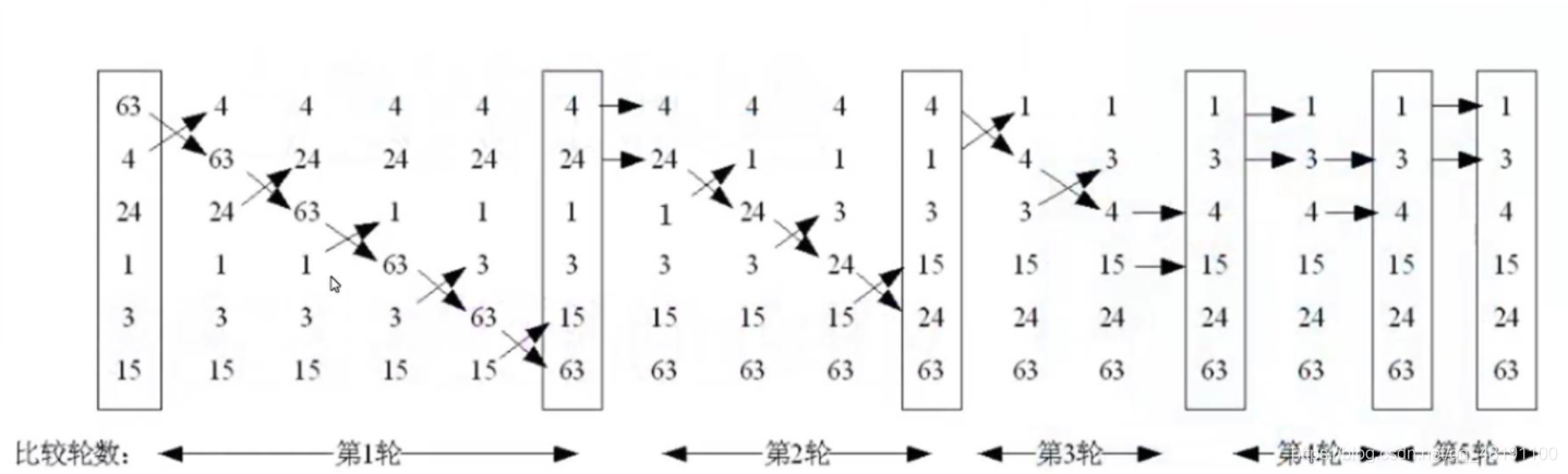 冒泡排序案例图解