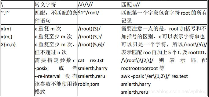 Linux awk详解