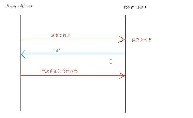 文件传输原理分析