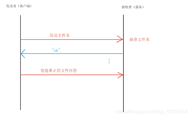 文件传输原理分析