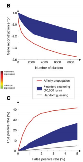 【论文翻译】Clustering By Passing Messages Between Data Points_ap聚类会运行多久-CSDN博客