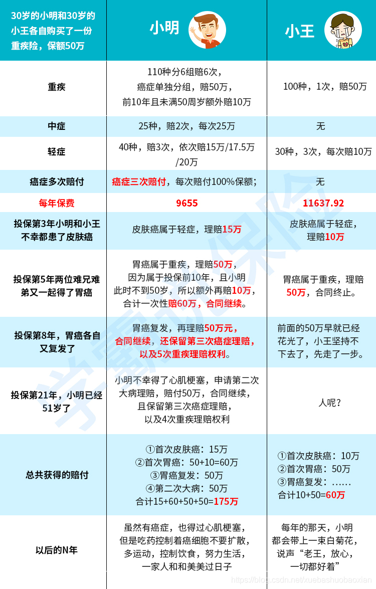 好的重疾险原来长这样！你被骗了这么多年...