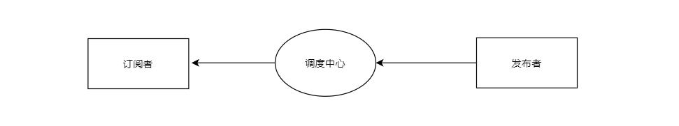 C语言实现设计模式—订阅者/发布者模式（Pub-Sub Pattern）