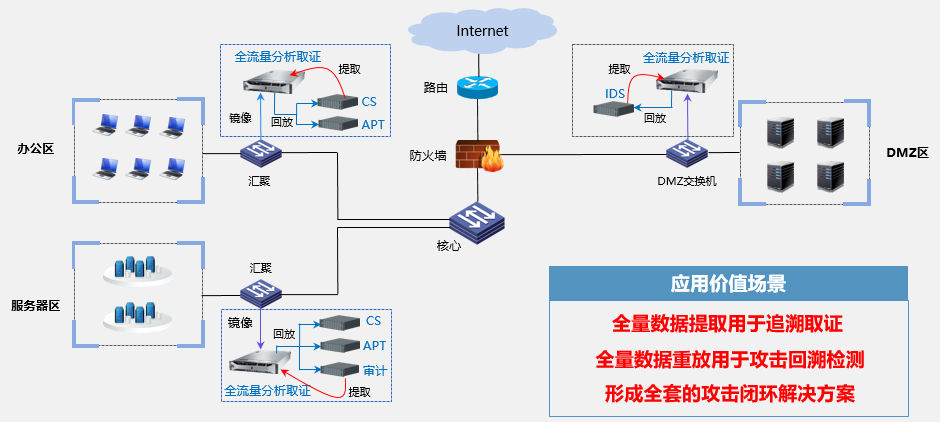 全流分析取证：高级威胁哪里跑？！ 天阗全流量分析取证系统-csdn博客