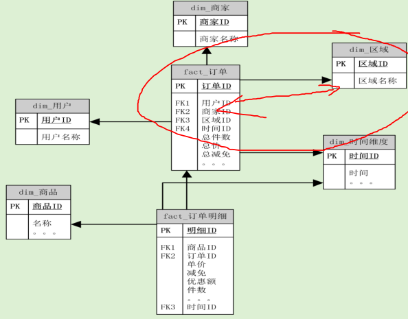 性别,出生日期,身份证号动态字段:地址,爱好idef1x模型(2)维度模型