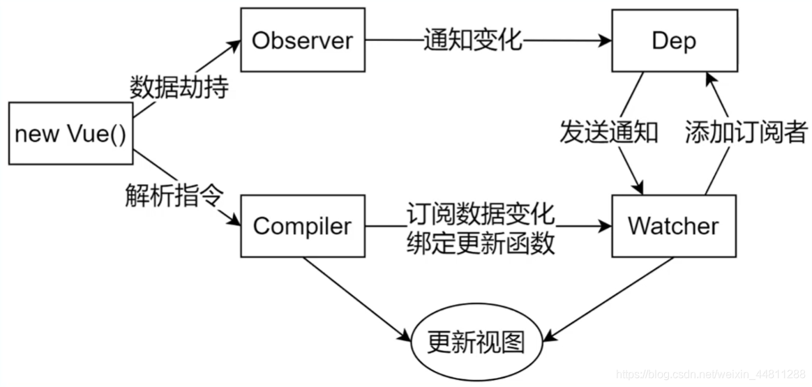Vue响应式流程