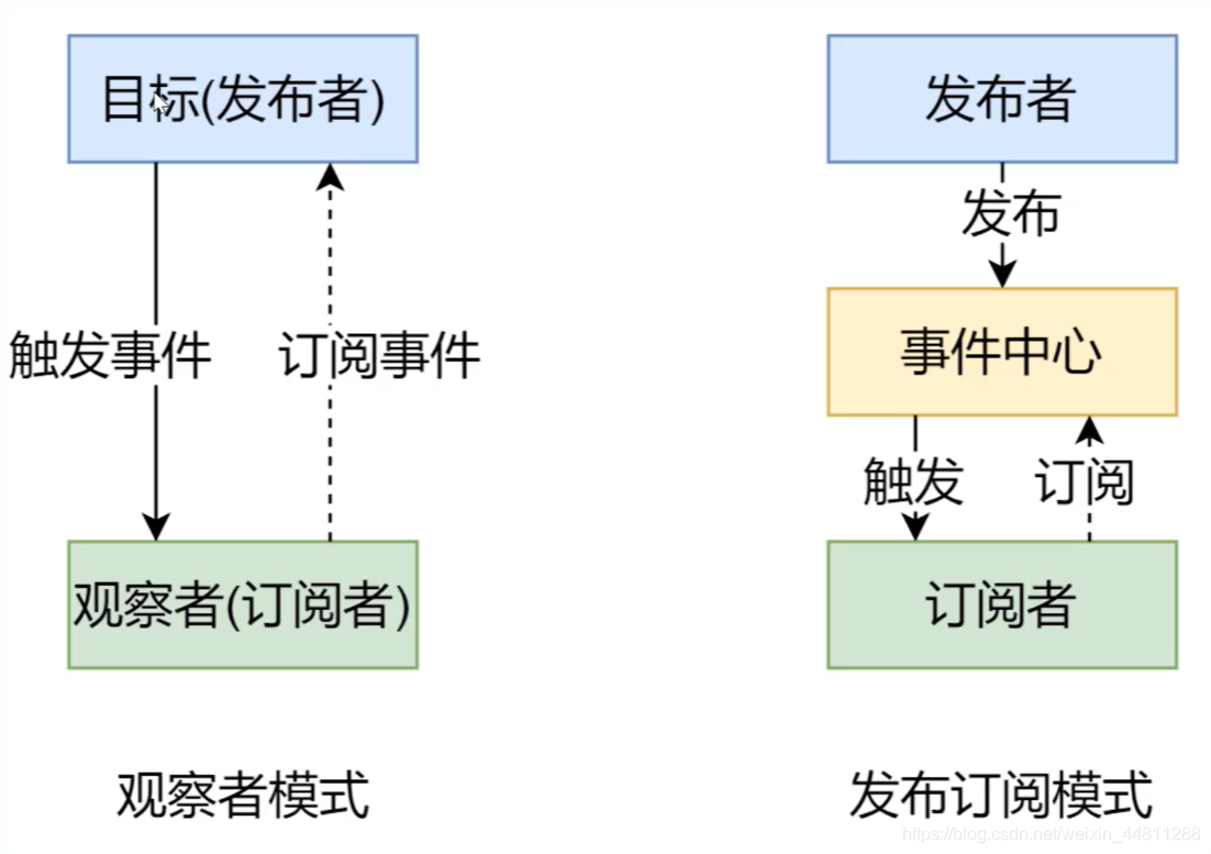 发布-订阅模式和观察者模式