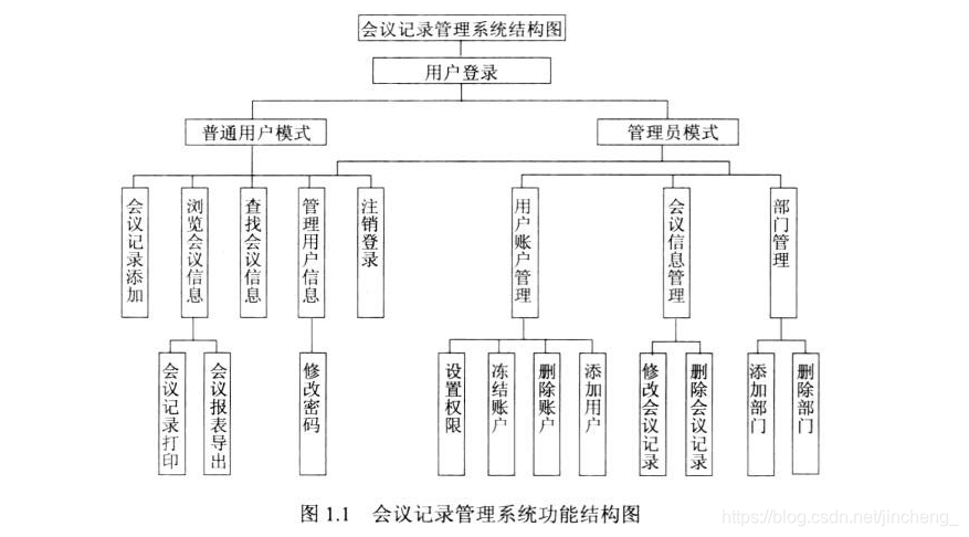 系统功能结构