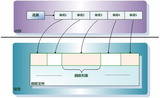 什么是倒排索引_倒排表的内容是